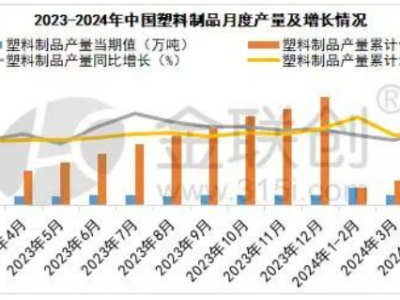 我国塑料制品产量微增，聚丙烯市场走势分析