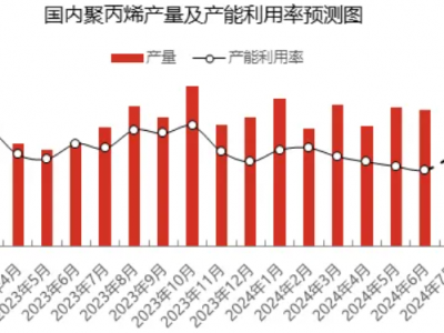 聚丙烯市场供应即将回归，三季度产量有望突破880万吨