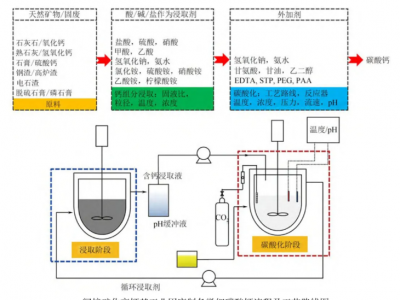工业固废变废为宝：碳酸钙制备技术助力碳减排