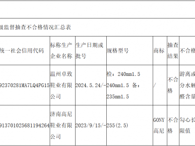 山东省市场监管局发布2024年鞋类产品质量省级监督抽查结果