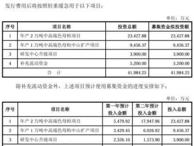 宁波色母，三大项目终止两个！项目技改是无奈之举？