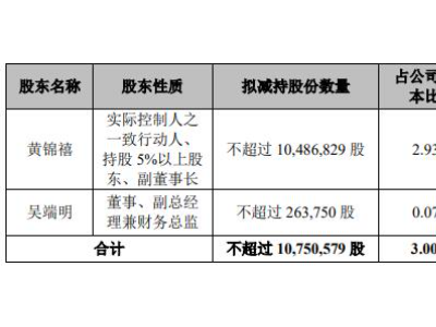 雄塑科技遭大股东减持，影响几何？
