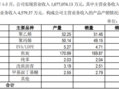 宝丰能源2025一季度营收破百亿