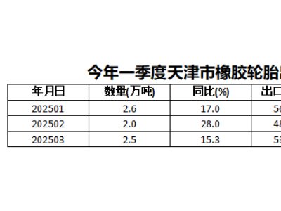 一季度我国外贸出口超 6 万亿，橡塑产品贡献大