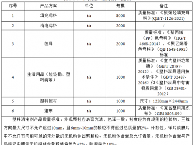 投资3000万，临沂色母、填充母料、消泡母料等生产项目公示