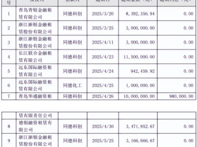 35亿转型项目拖累 同德化工首现亏损​