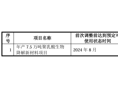 ​​5.5亿项目再延期！金丹科技聚乳酸项目投产推迟​