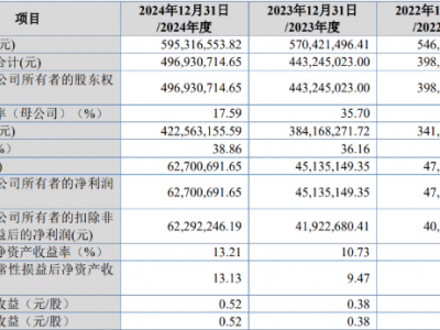 ​​募资缩水1.5亿，这家材料企业改道北交所