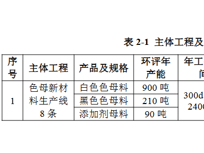 江苏飘卡新材1200吨色母项目，验收公示