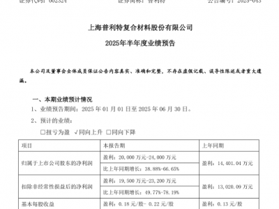 普利特：上半年净利预增38%-66% ！