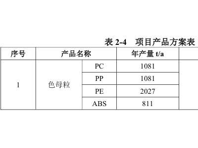 年产5000吨色母粒项目，竣工环保验收