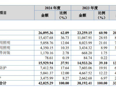 新材料企业冲刺IPO！雷军参投