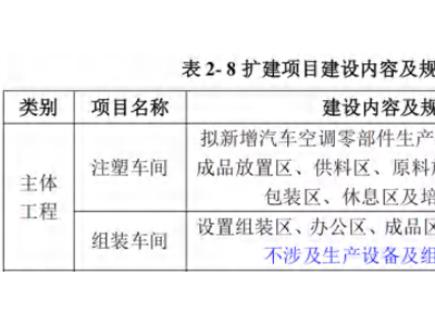 模塑企业，为吉利汽车新增11条生产线