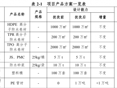 东方雨虹，塑料管材生产技改