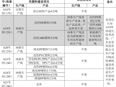 金发科技改性塑料，减量，改产！