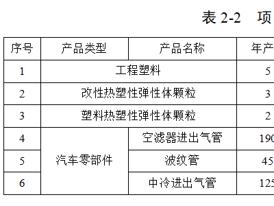 安徽顶塑，6亿滁州项目新进展！