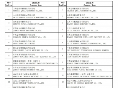 公示！2025中国塑料挤出成型机行业15强企业
