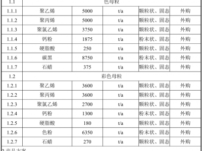 无棣4.3万吨/年色母粒项目，扩建！