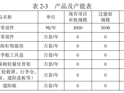 2.8亿！浙江昊源迁建汽车塑料项目