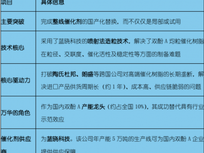 万华化学，双酚A催化剂国产化替代成功!