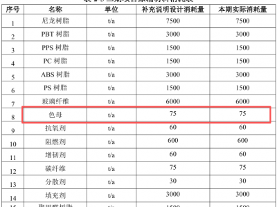 上市企业年产6万吨改性特种工程塑料验收,有变动!