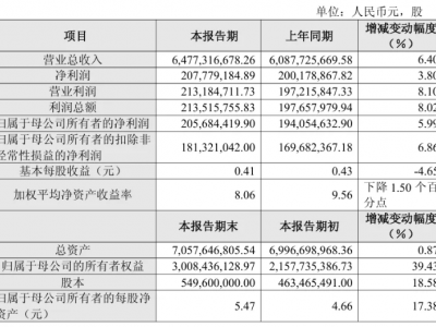 改性塑料头部企业,营收增长6.4%