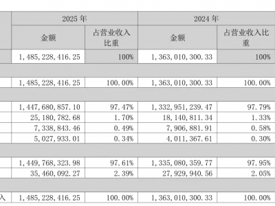 4万吨色母粒产能，正逐步释放！