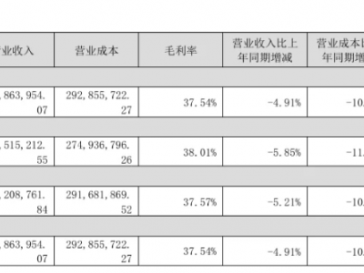 宁波色母，色母粒毛利率大增12.5%！