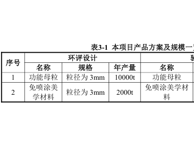 安徽色母粒企业布局四川，一期验收