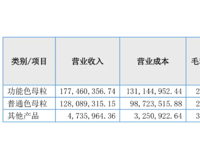波斯色母，三款产品全线盈利