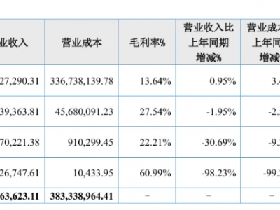 科拜尔，色母粒毛利率提升