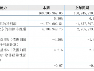 利润下滑184.61% ！色母粒成为这家公司的救命稻草