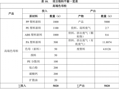 宁波色母，扩产！