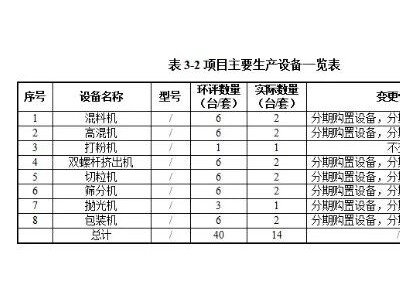 1800吨消泡母粒、200吨色母粒项目竣工公示