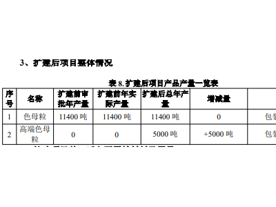 宁波色母扩产高端色母粒5000吨!