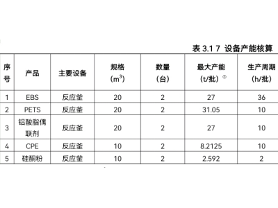 华南新建2万吨塑料助剂EBS/PETS标准生产基地环评公示