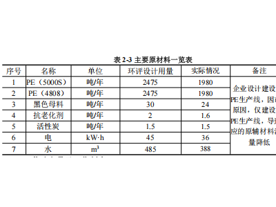 5000吨PE管材项目验收公示