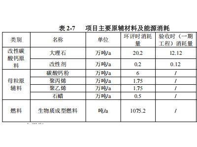 20万吨改性碳酸钙粉体、10万吨母粒项目验收公示