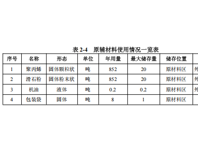 1650吨填充母粒项目，一次公示中