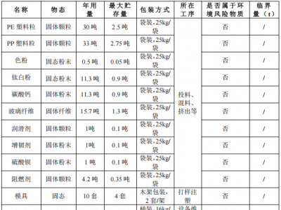 投资300万，PE色母、PP工程塑料新建项目公示中