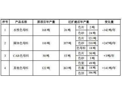 1500万色母料项目，一次公示！