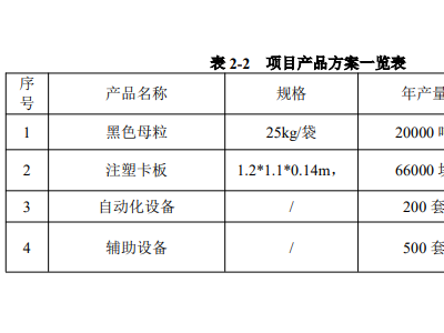 2万吨黑色母粒项目完成拟批准公示！