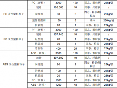 20000吨高性能环保改性塑料粒子项目环评公示